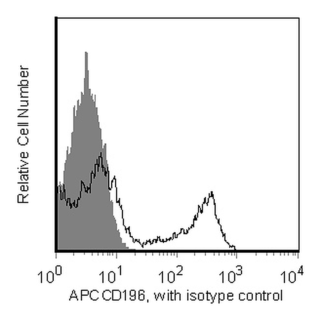 BD APC Mouse Anti-Human CD196 (CCR6)