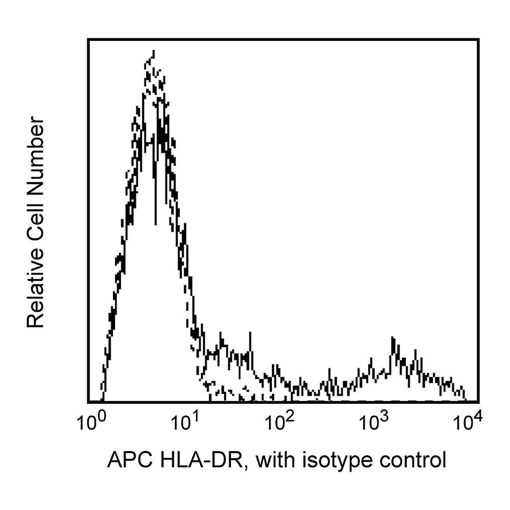 BD APC Mouse Anti-Human HLA-DR