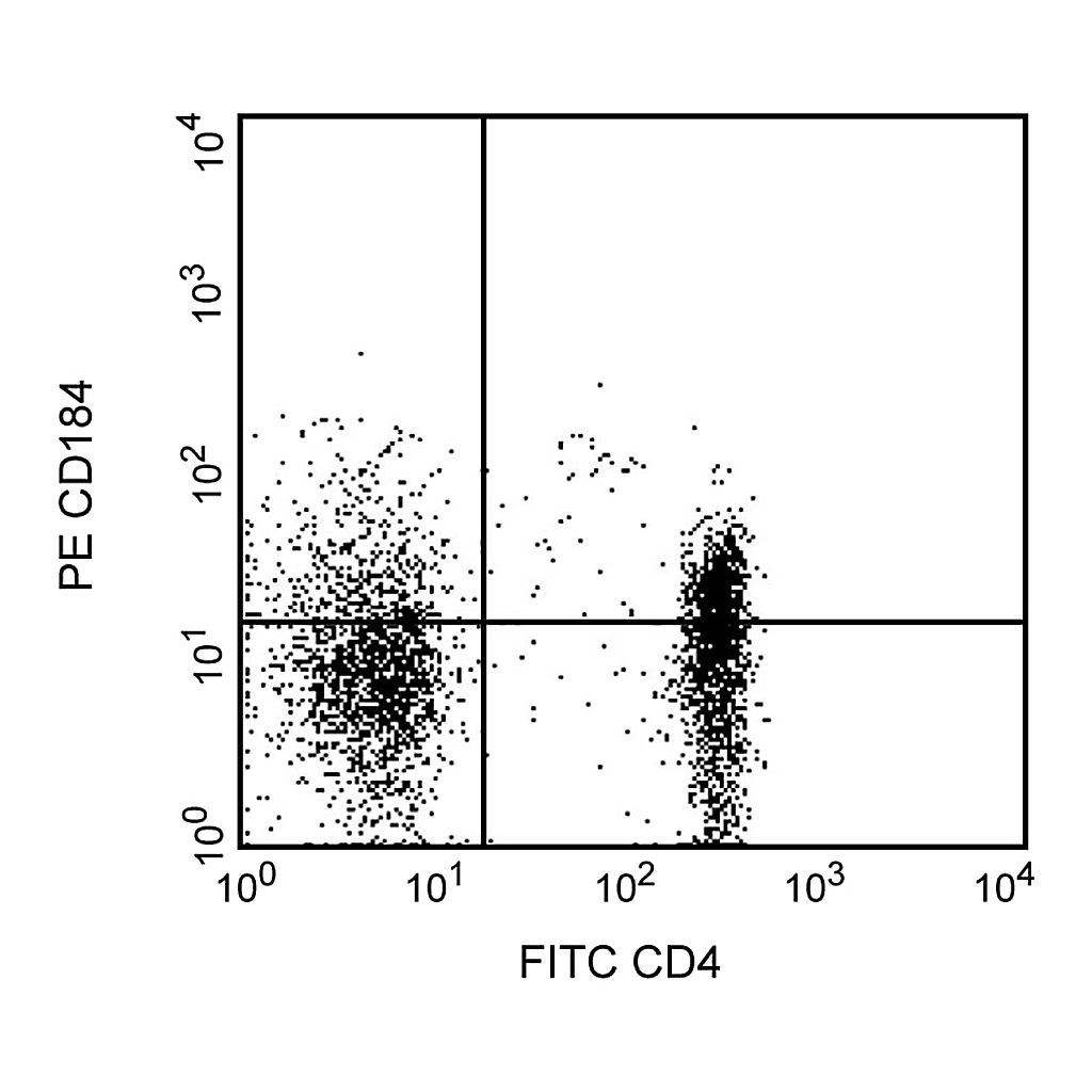 BD PE Rat Anti-Human CD184