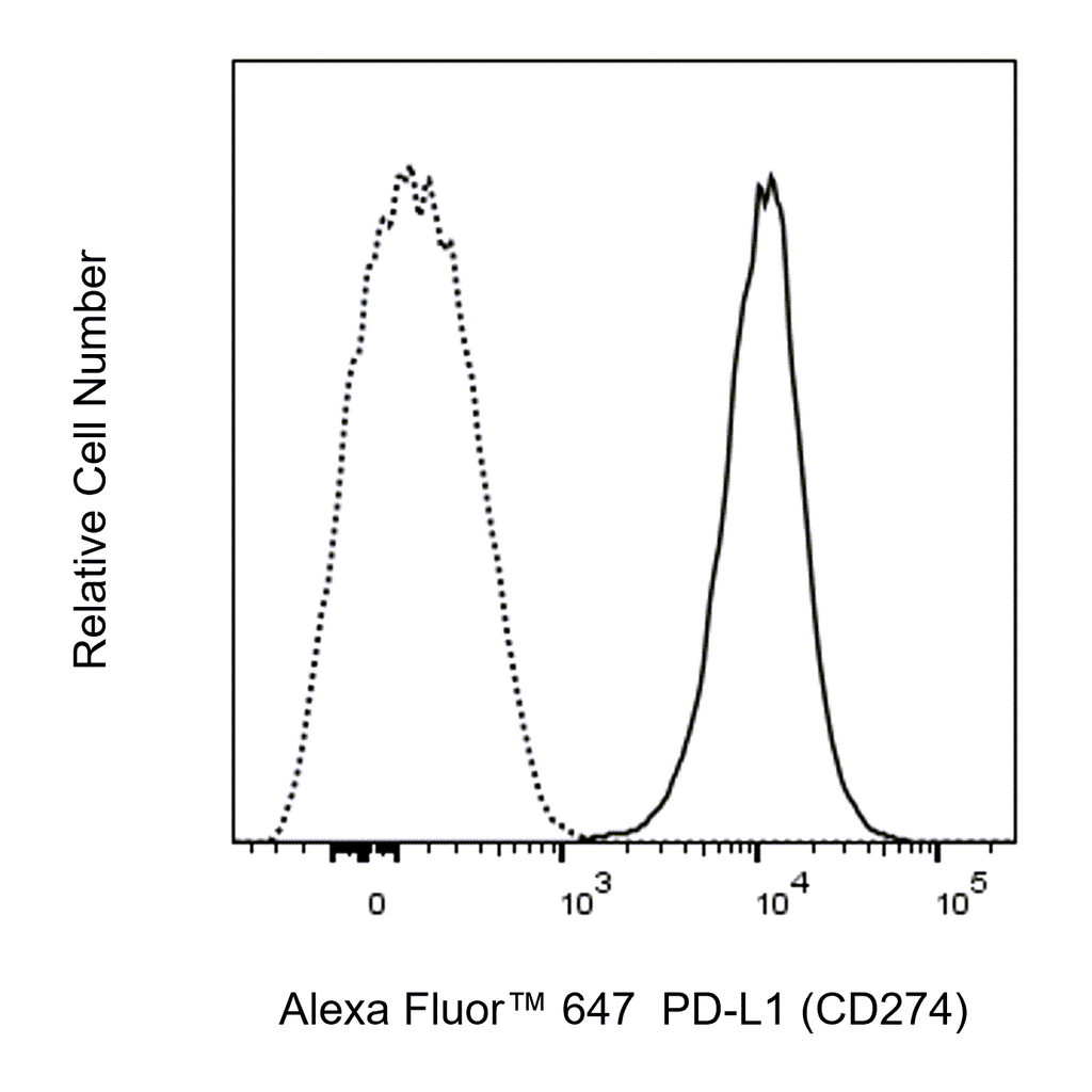 BD Alexa Fluor 647 Mouse Anti-Human PD-L1 (CD274)