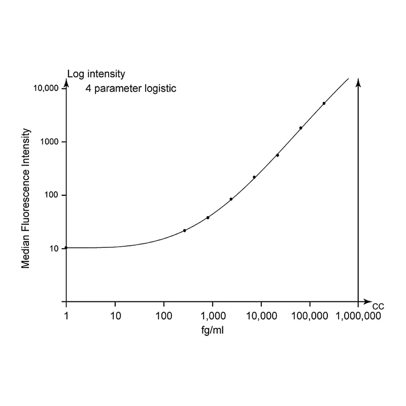 BD Human IL-17A Enhanced Sensitivity Flex Set