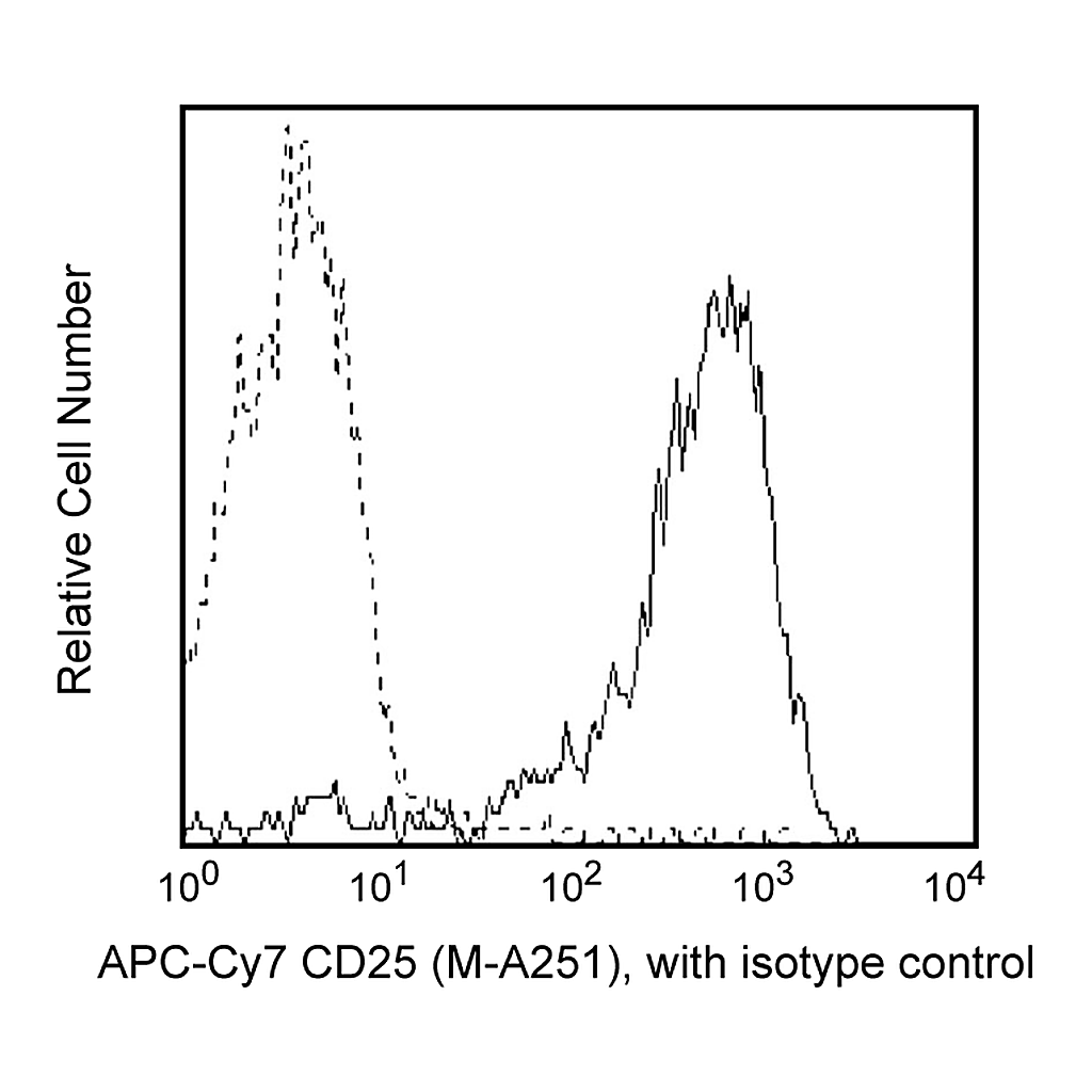 BD APC-Cy7 Mouse Anti-Human CD25