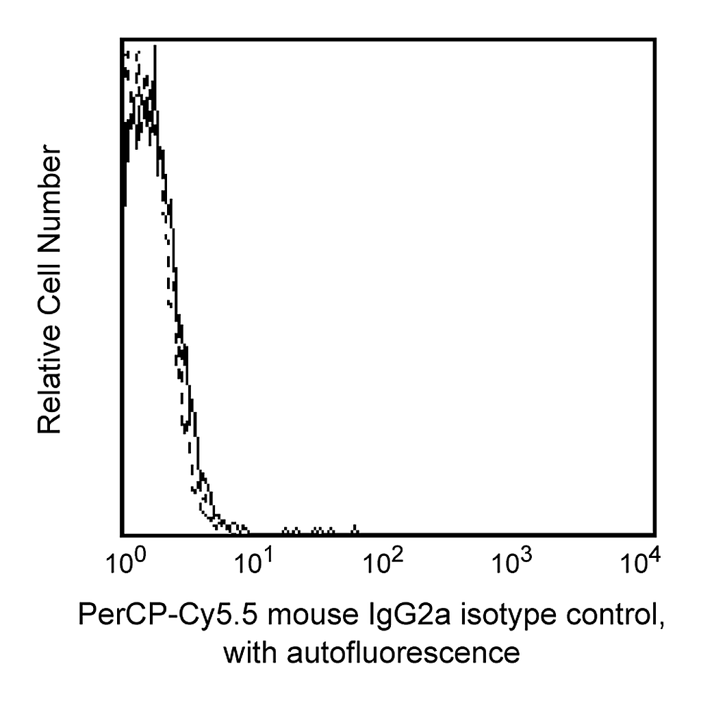 BD PerCP-Cy5.5 Mouse IgG2a, κ Isotype Control