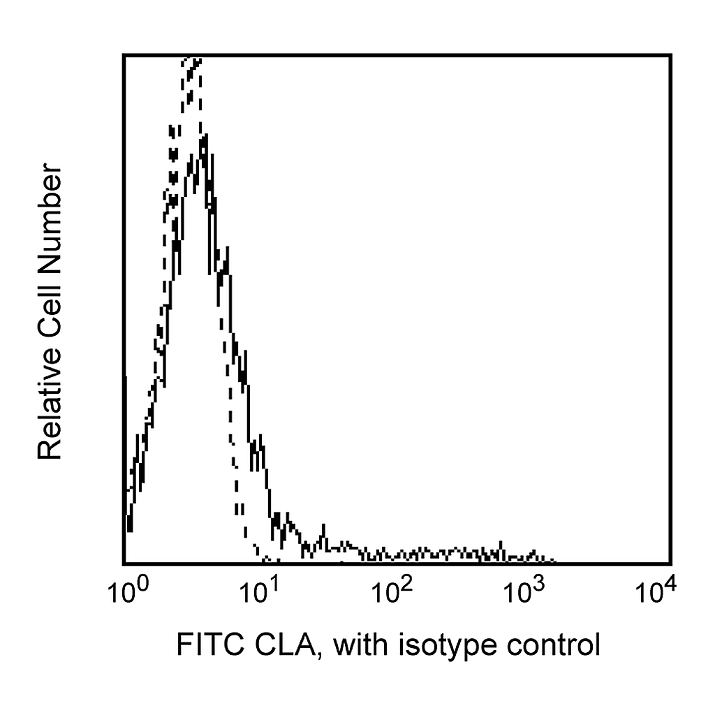 BD FITC Rat Anti-Human Cutaneous Lymphocyte Antigen