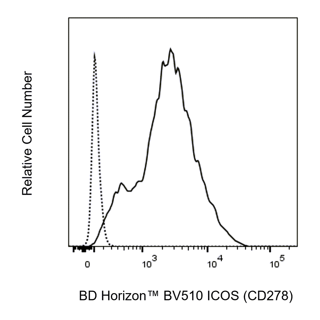 BD BV510 Mouse Anti-Human ICOS (CD278)