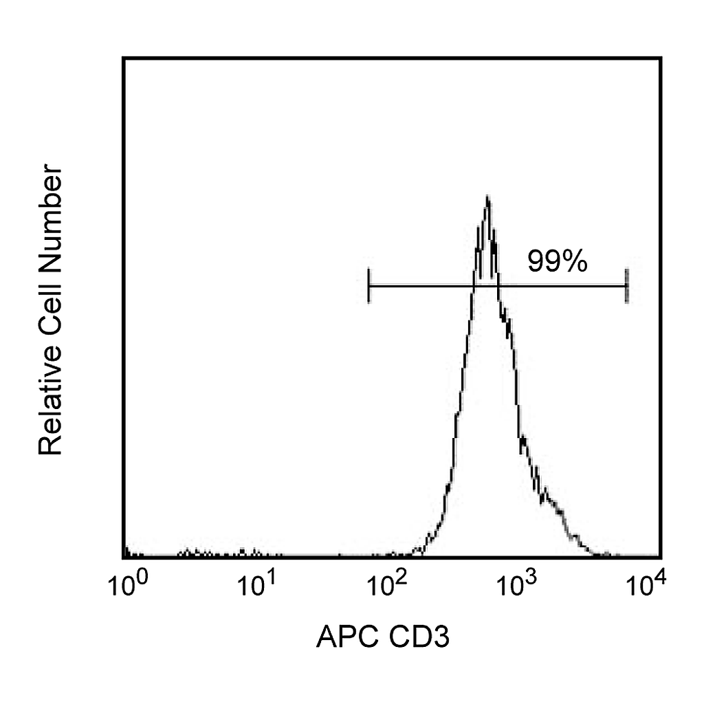 BD Anti-Human CD3 Magnetic Particles - DM
