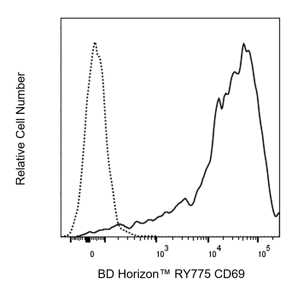 BD RY775 Mouse Anti-Human CD69