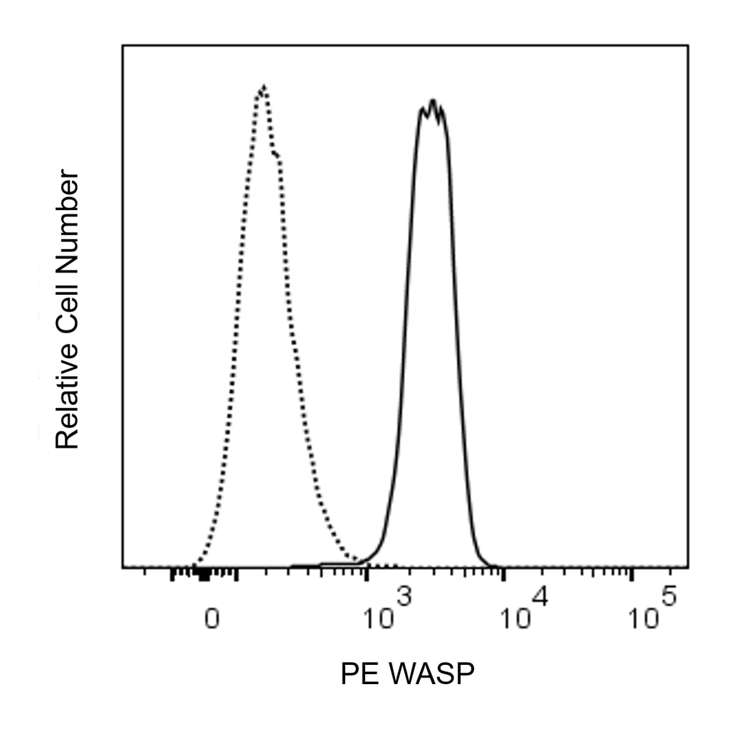 BD PE Mouse Anti-Human Wiskott-Aldrich Syndrome Protein