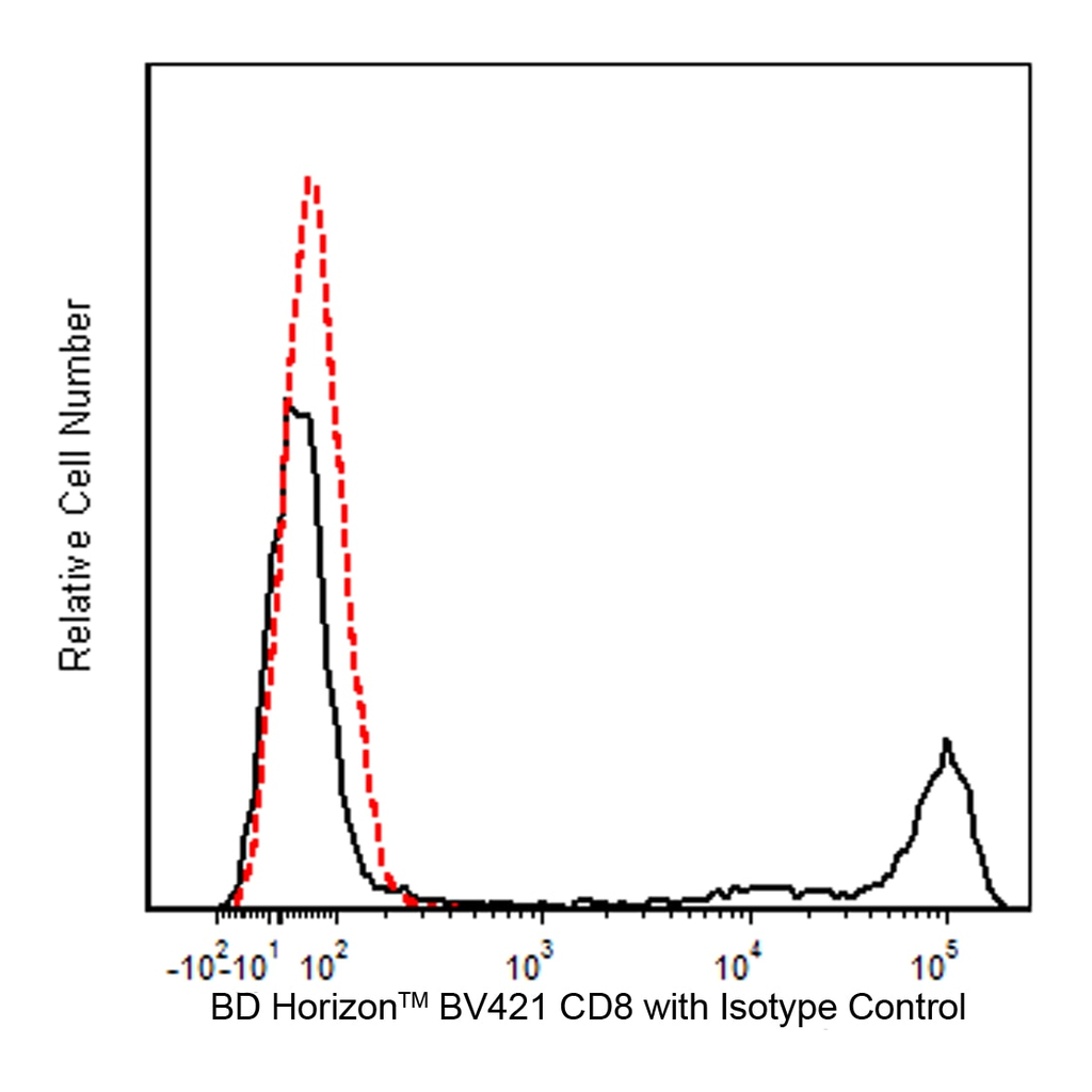 BD BV421 Mouse Anti-Human CD8