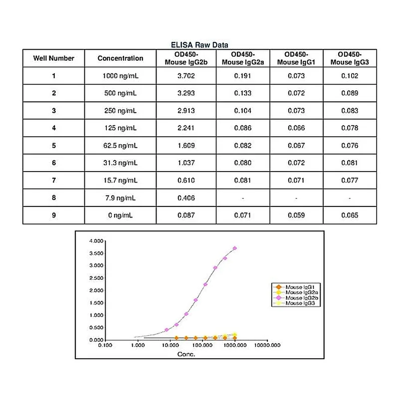 Thermo Fisher Scientific Goat anti-Mouse IgG2b Secondary Antibody