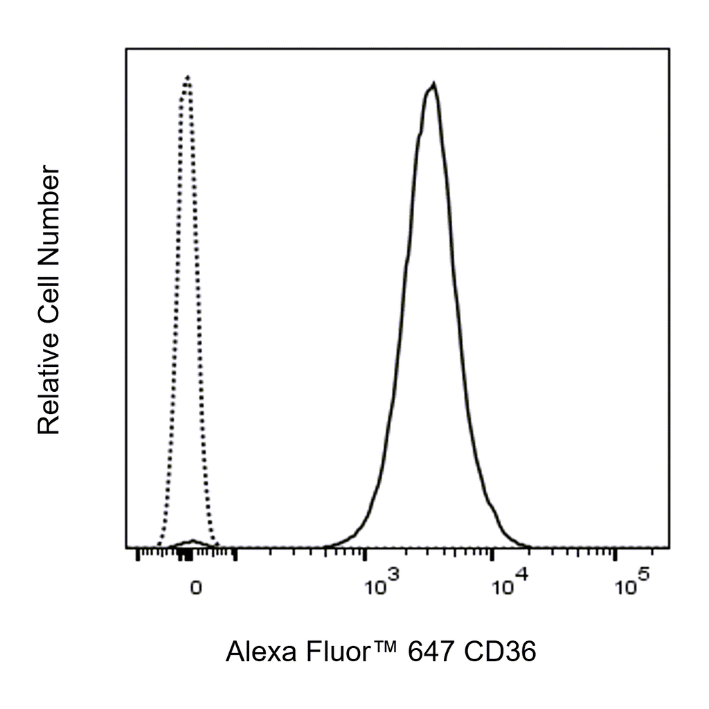 BD Alexa Fluor 647 Mouse Anti-Human CD36