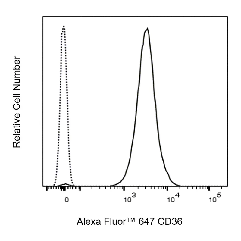BD Alexa Fluor 647 Mouse Anti-Human CD36