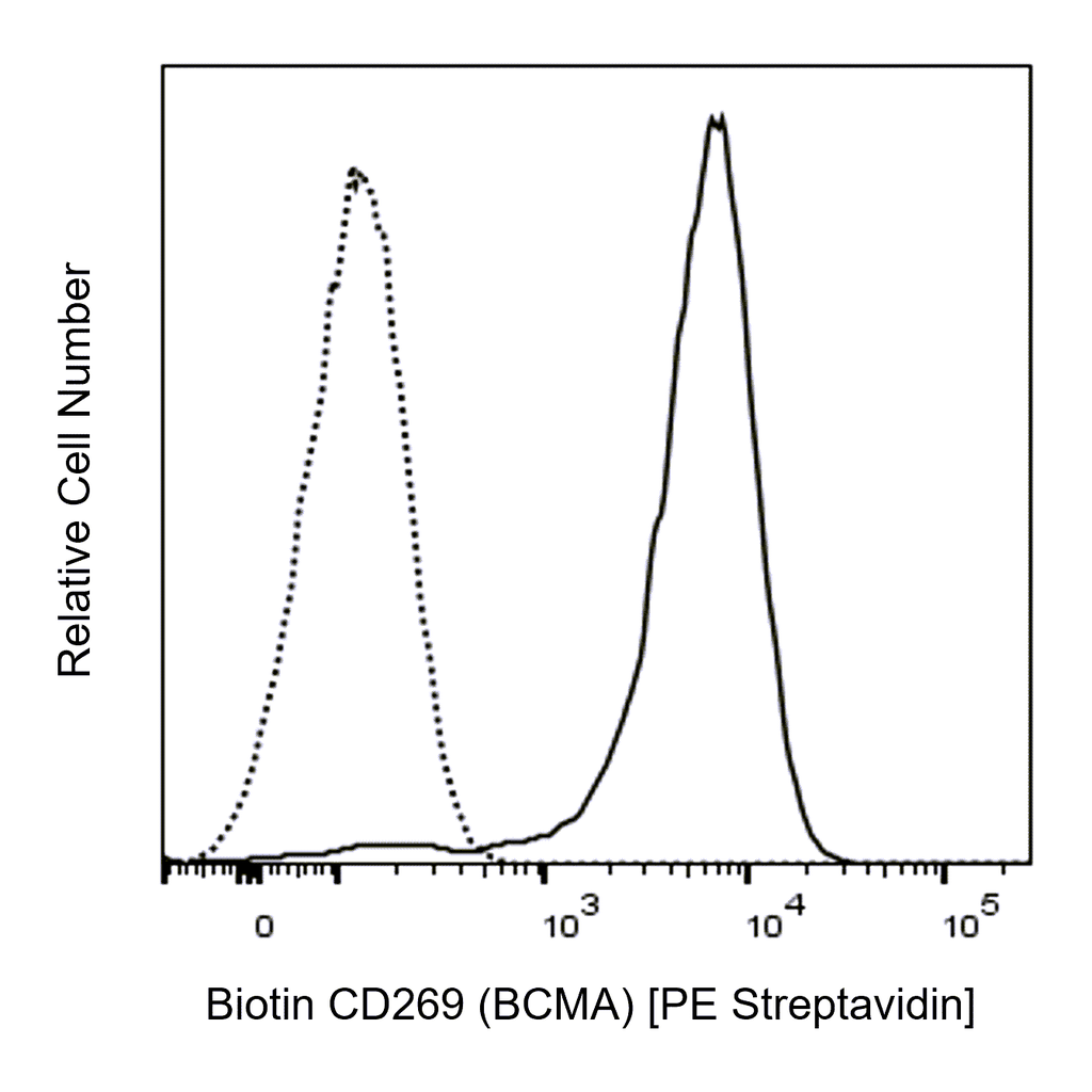 BD Biotin Mouse Anti-Human CD269 (BCMA)