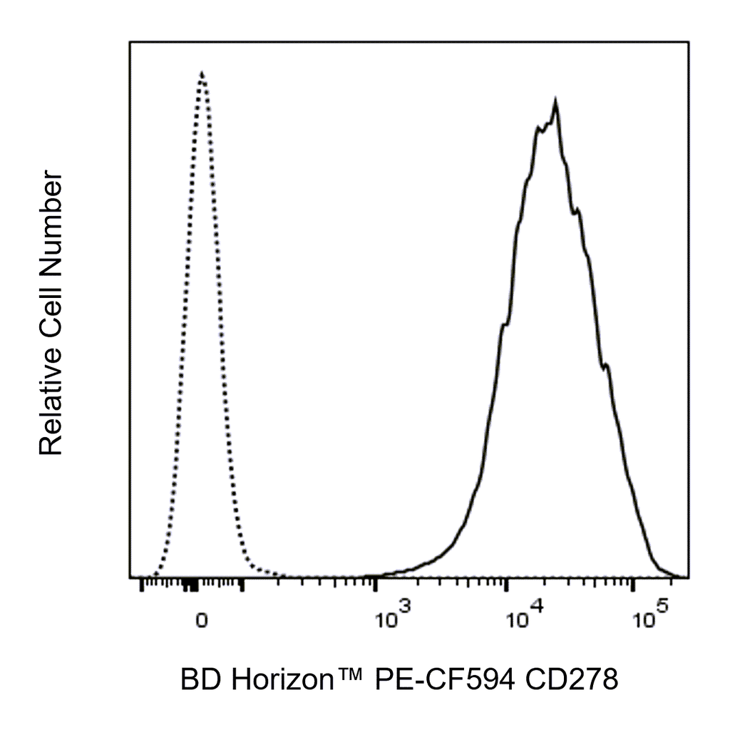 BD PE-CF594 Mouse Anti-Human CD278