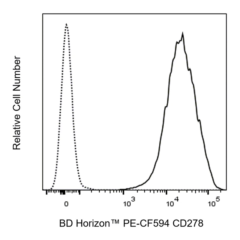 BD PE-CF594 Mouse Anti-Human CD278