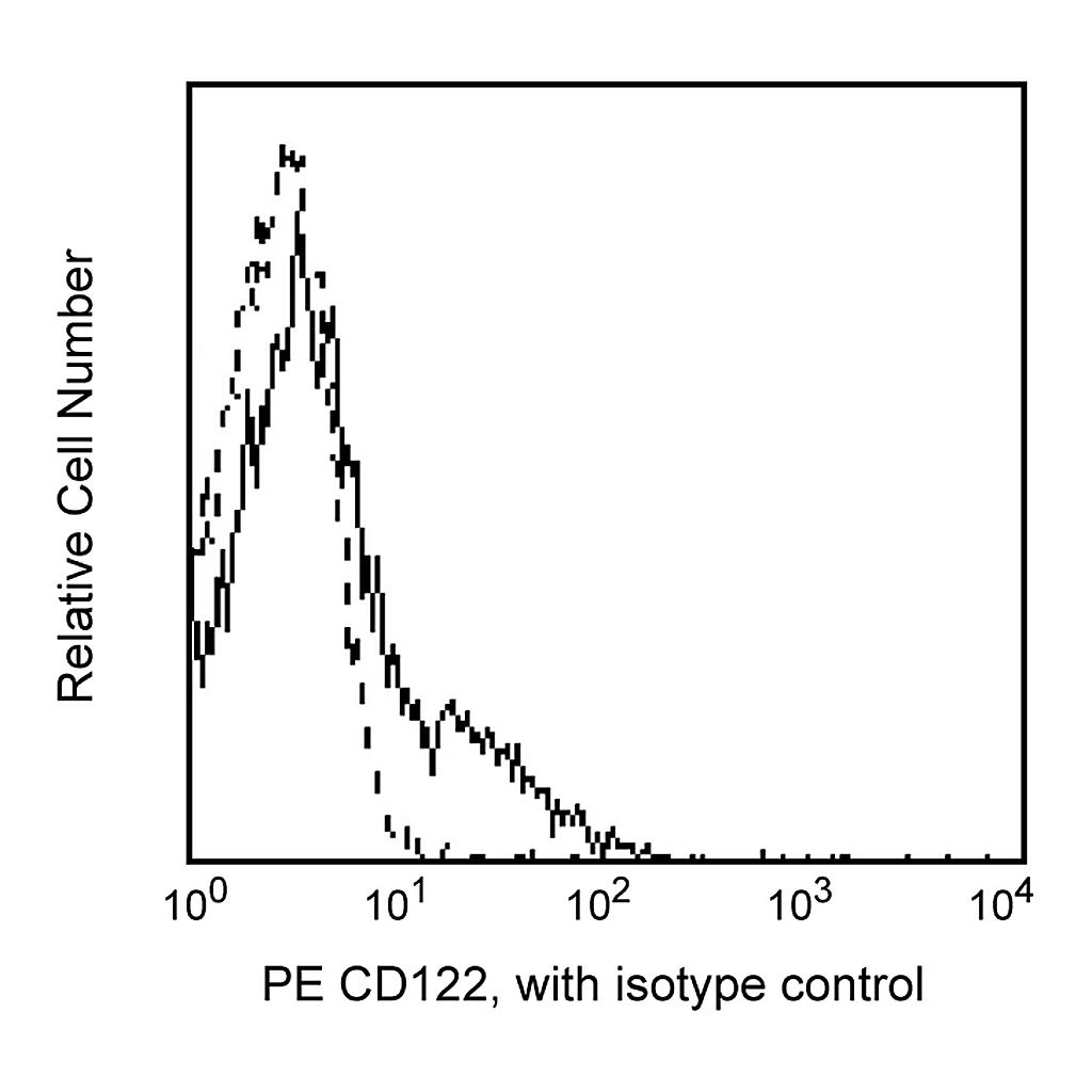 BD PE Mouse Anti-Human CD122