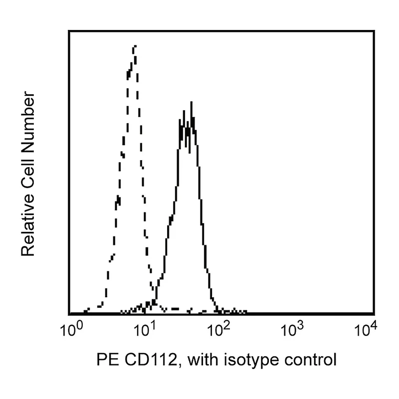 BD PE Mouse Anti-Human CD112