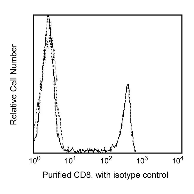 BD Purified Mouse Anti-Human CD8