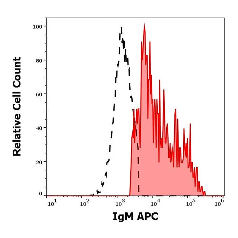 Thermo Fisher Scientific Mouse anti-Human IgM Fc Secondary Antibody, APC