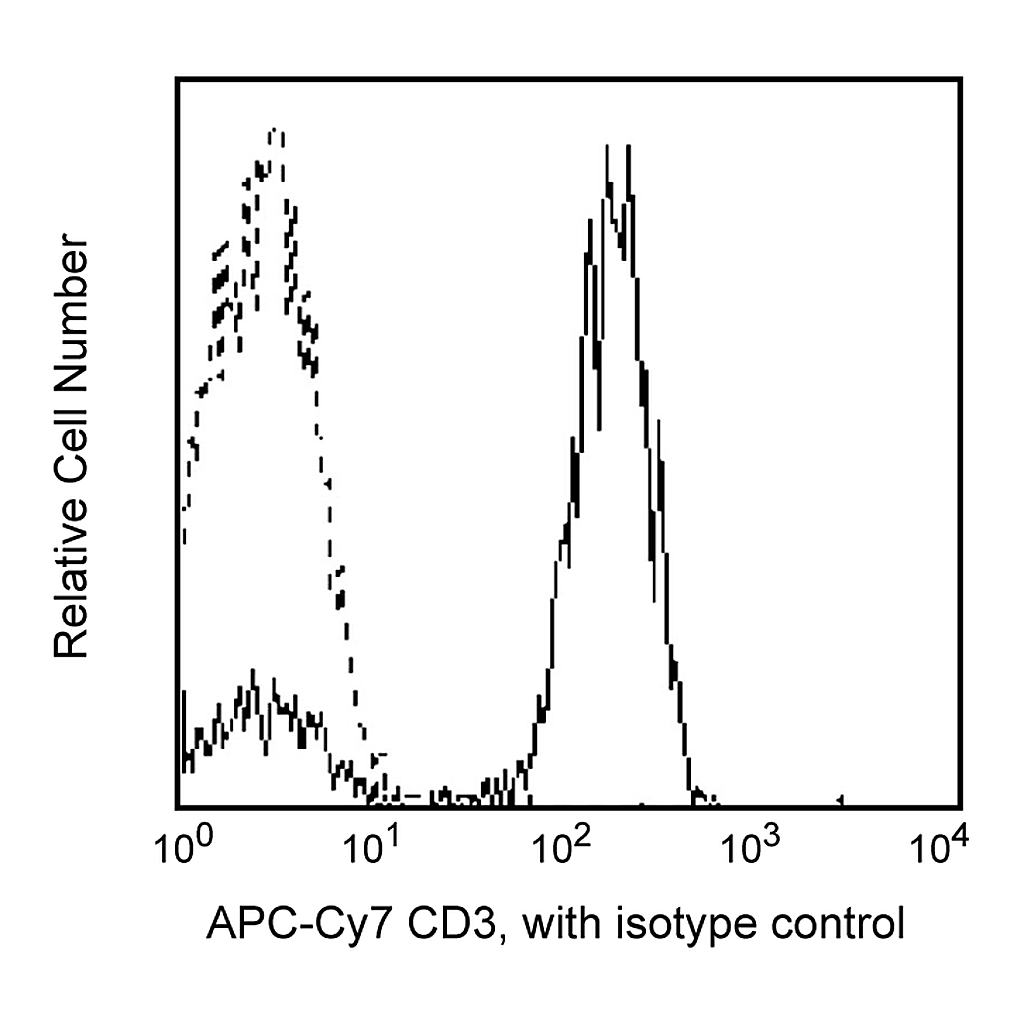 BD APC-Cy7 Mouse Anti-Human CD3