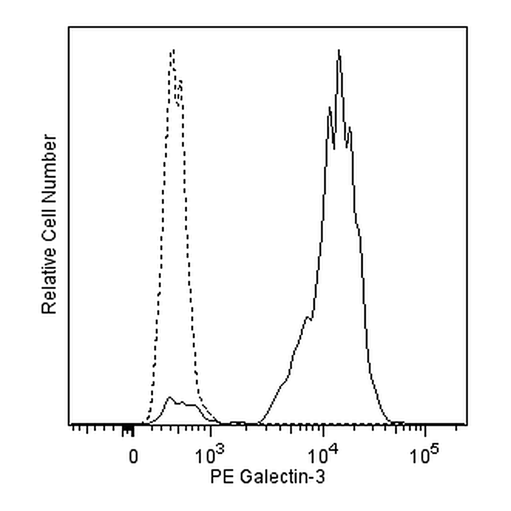 BD PE Mouse Anti-Human Galectin-3