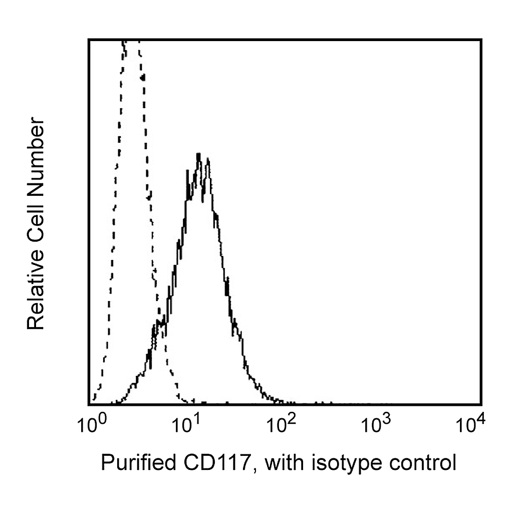 BD Purified Mouse Anti-Human CD117