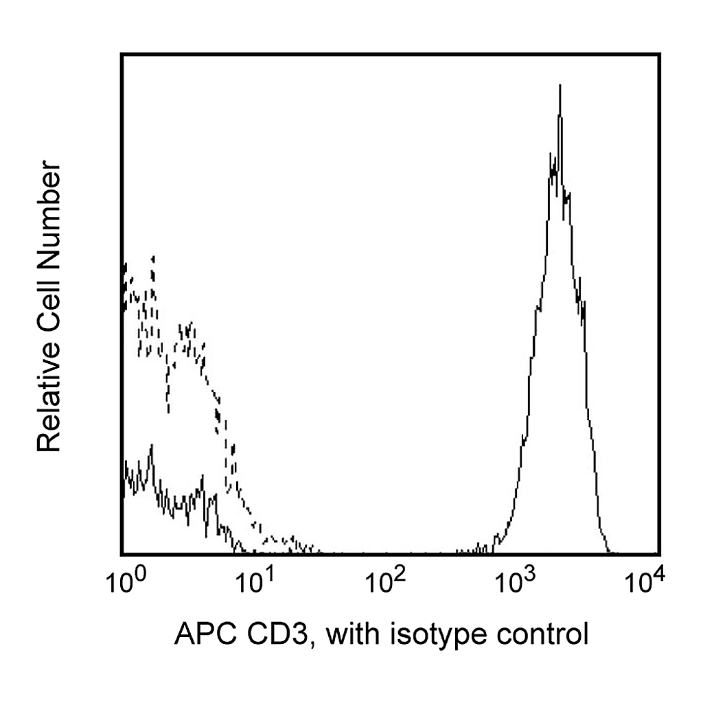 BD APC Mouse Anti-Human CD3