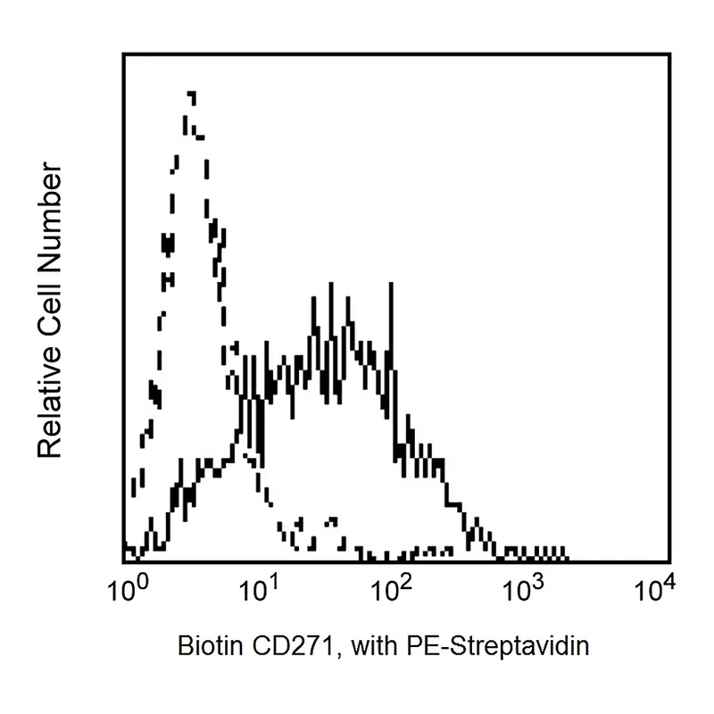 BD Biotin Mouse Anti-Human CD271