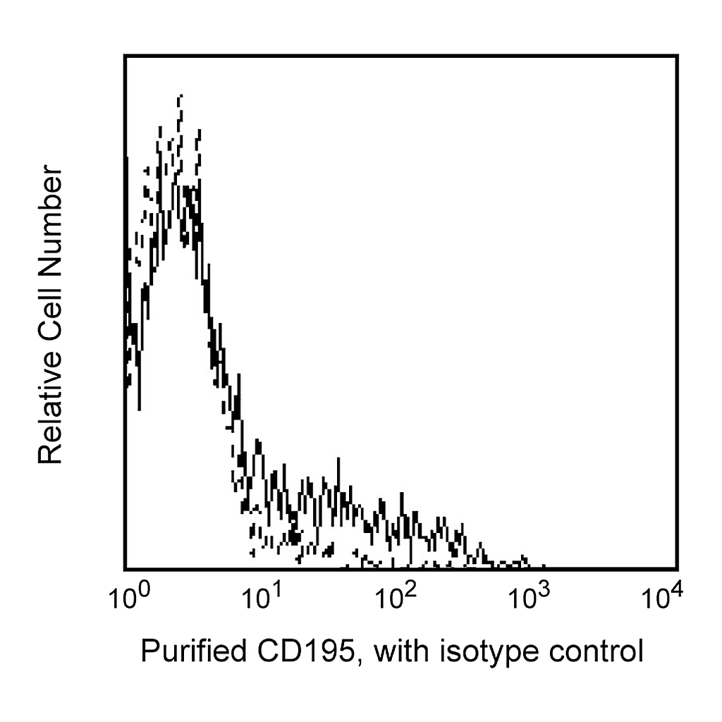 BD Purified Mouse Anti-Human CD195