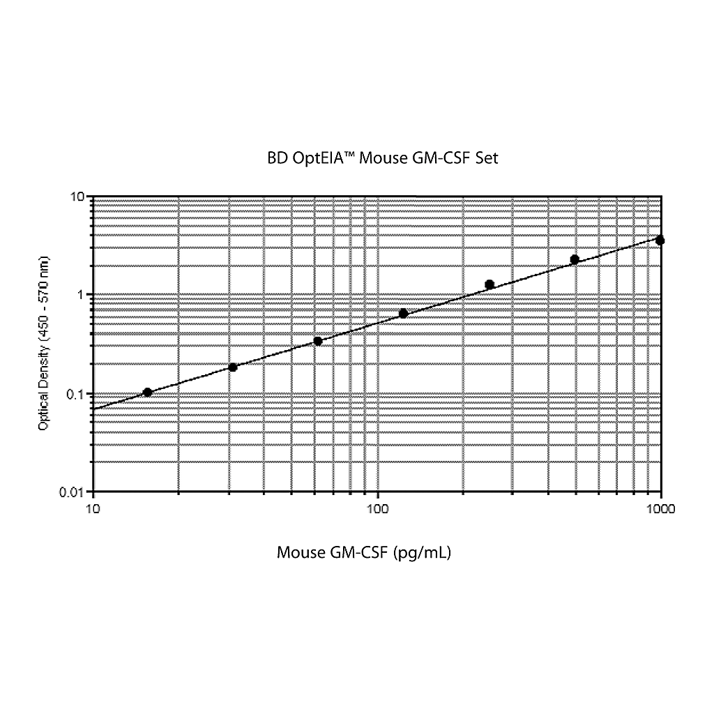 BD Mouse GM-CSF ELISA Set