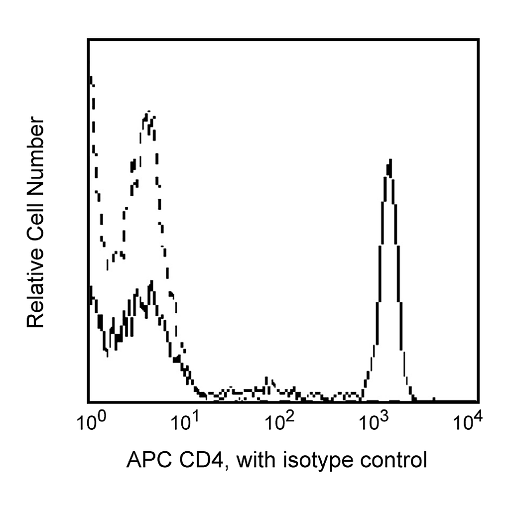 BD APC Mouse Anti-Human CD4