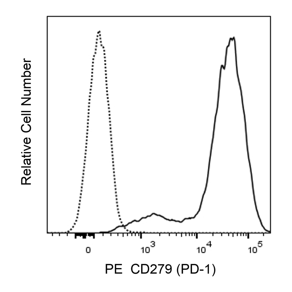 BD PE Rat Anti-Mouse CD279 (PD-1)