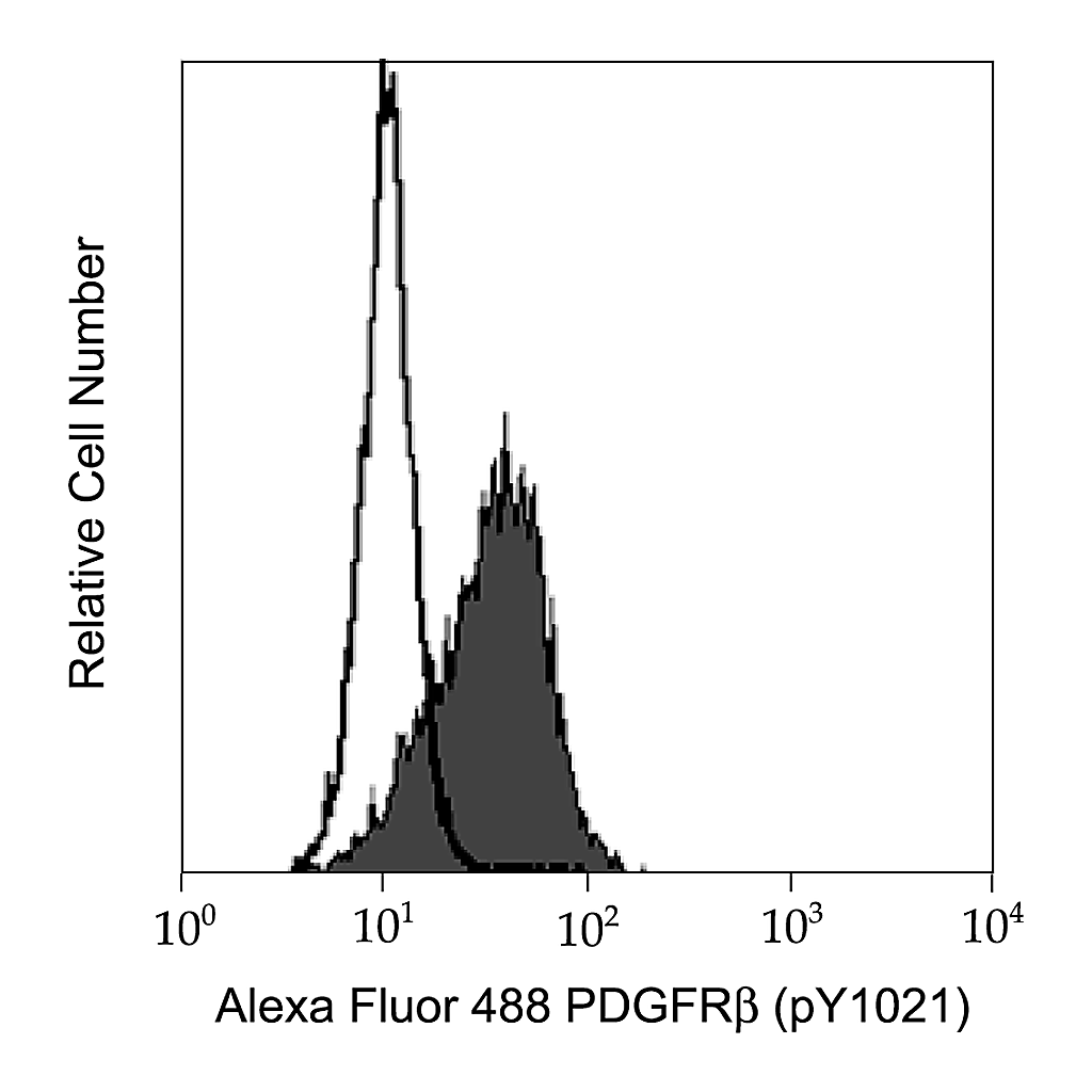 BD Alexa Fluor® 488 Mouse anti-PDGFRβ (CD140b) (pY1021)