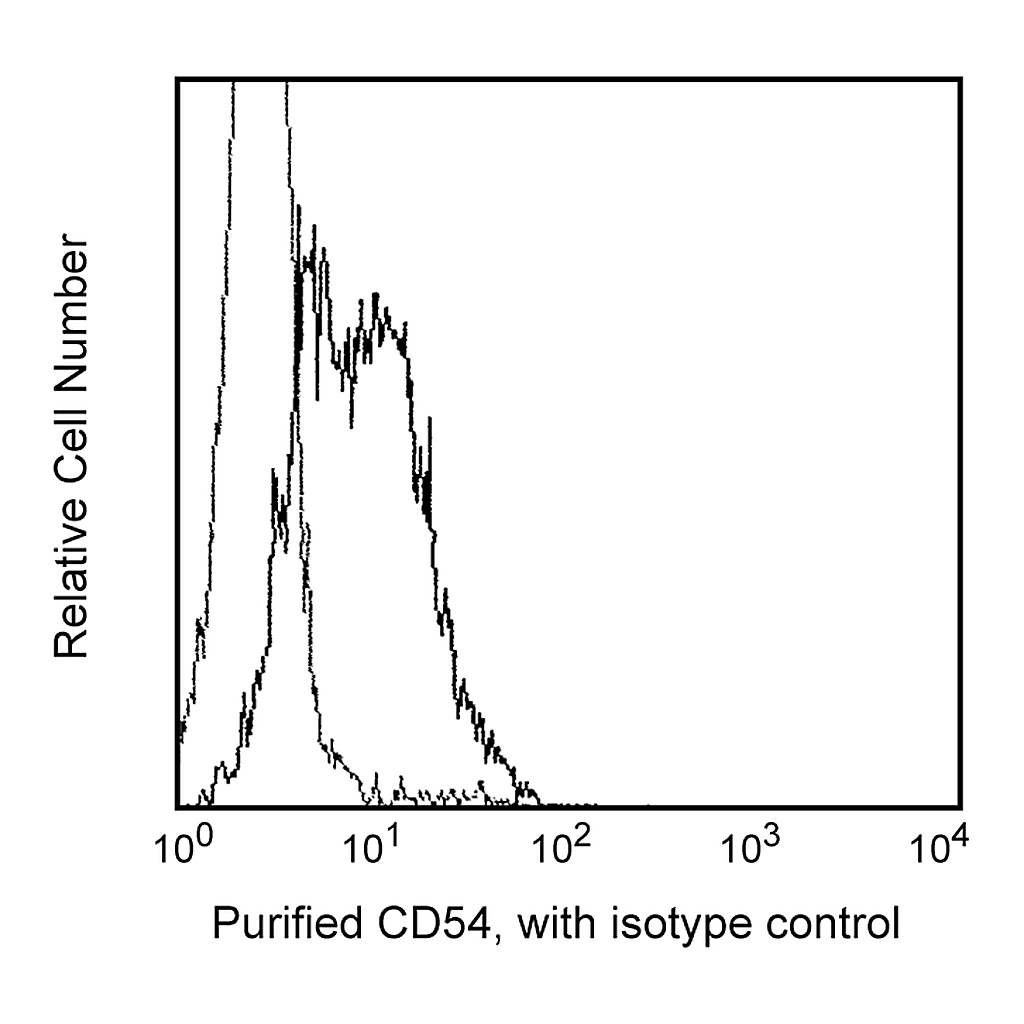BD Purified Mouse Anti-Human CD54