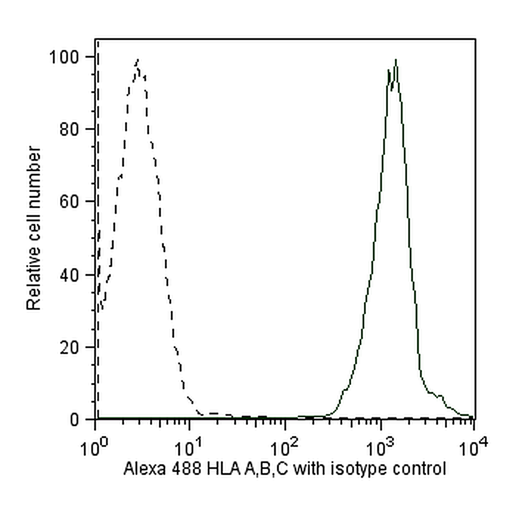 BD Alexa Fluor® 488 Mouse anti-Human HLA-ABC