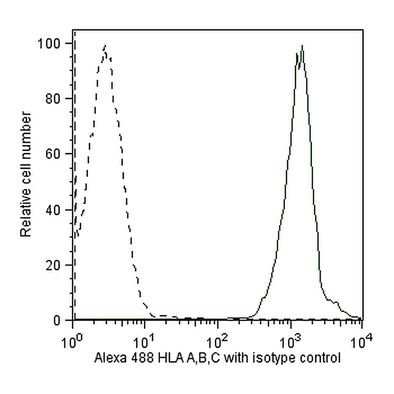 BD Alexa Fluor® 488 Mouse anti-Human HLA-ABC