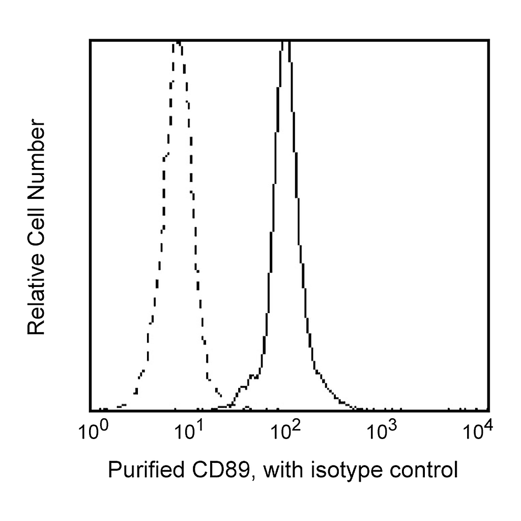 BD Purified Mouse Anti-Human CD89