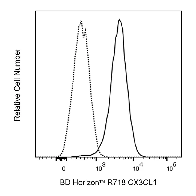 BD R718 Mouse Anti-Human CX3CL1 (Fractalkine)