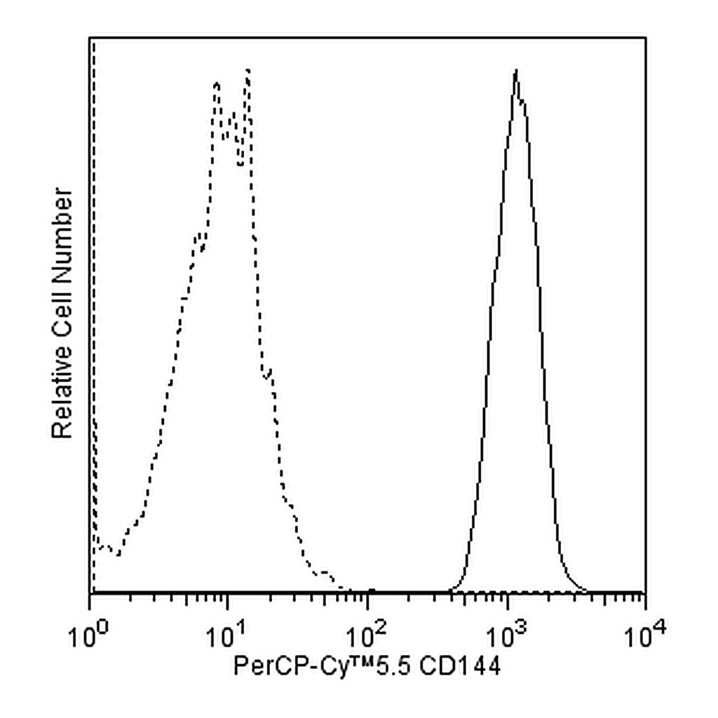BD PerCP-Cy5.5 Mouse Anti-Human CD144