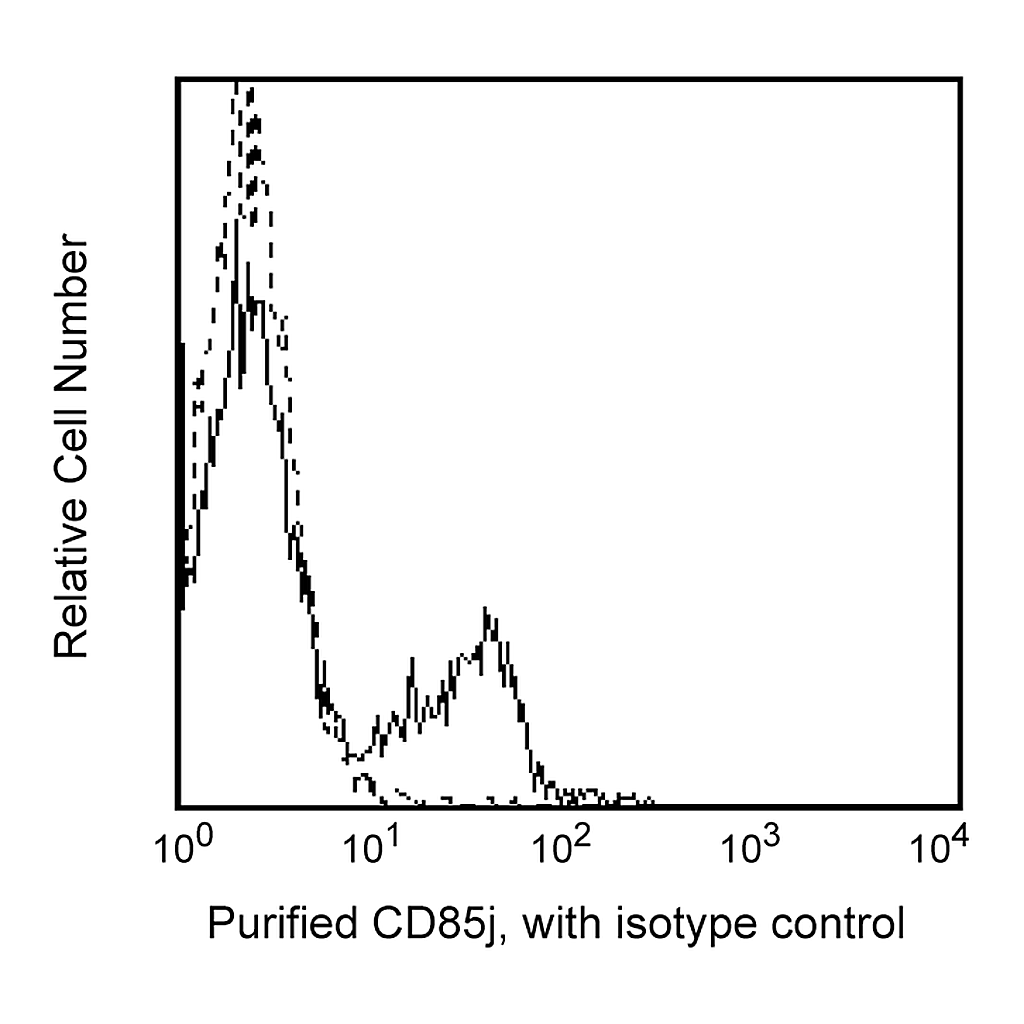 BD Purified Mouse Anti-Human CD85j