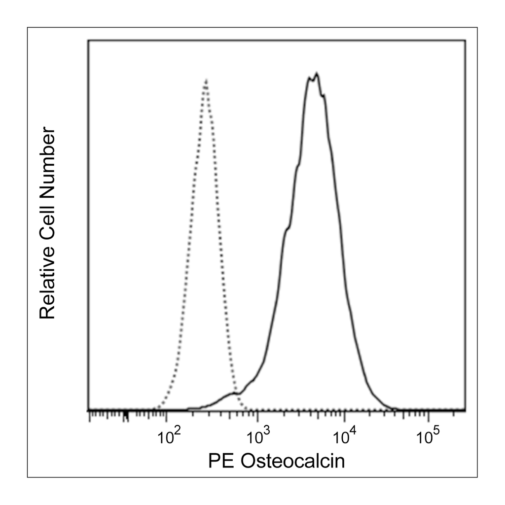 BD PE Mouse Anti-Human Osteocalcin