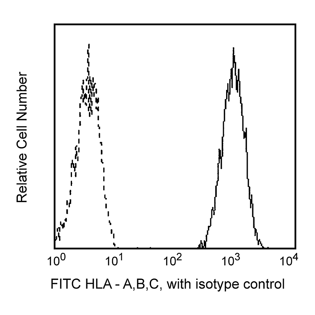 BD FITC Mouse Anti-Human HLA-ABC