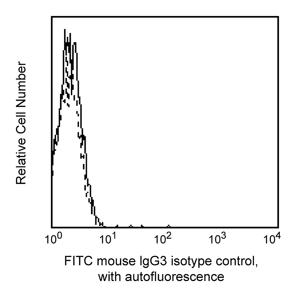 BD FITC Mouse IgG3, κ Isotype Control