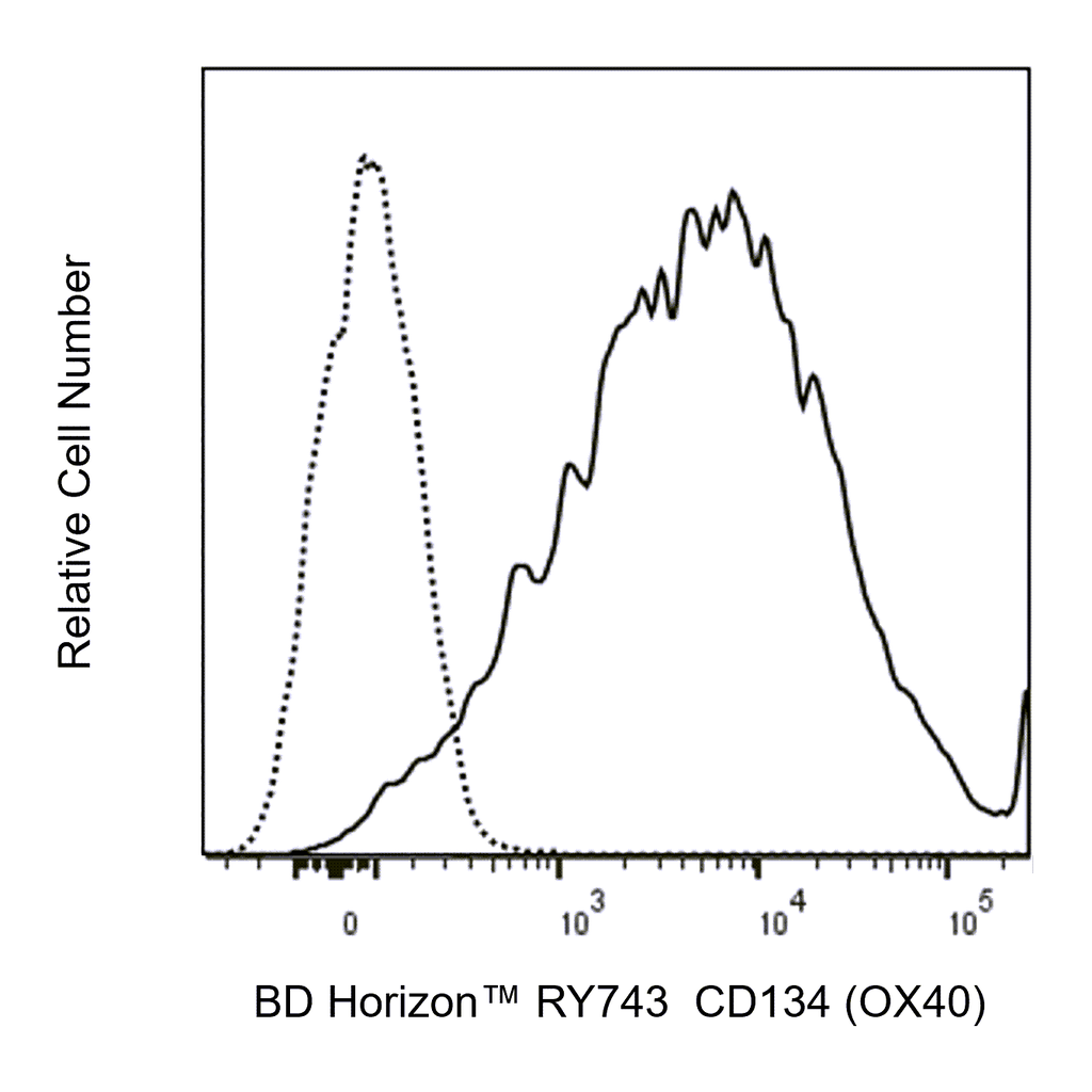 BD RY743 Mouse Anti-Human CD134 (OX40)
