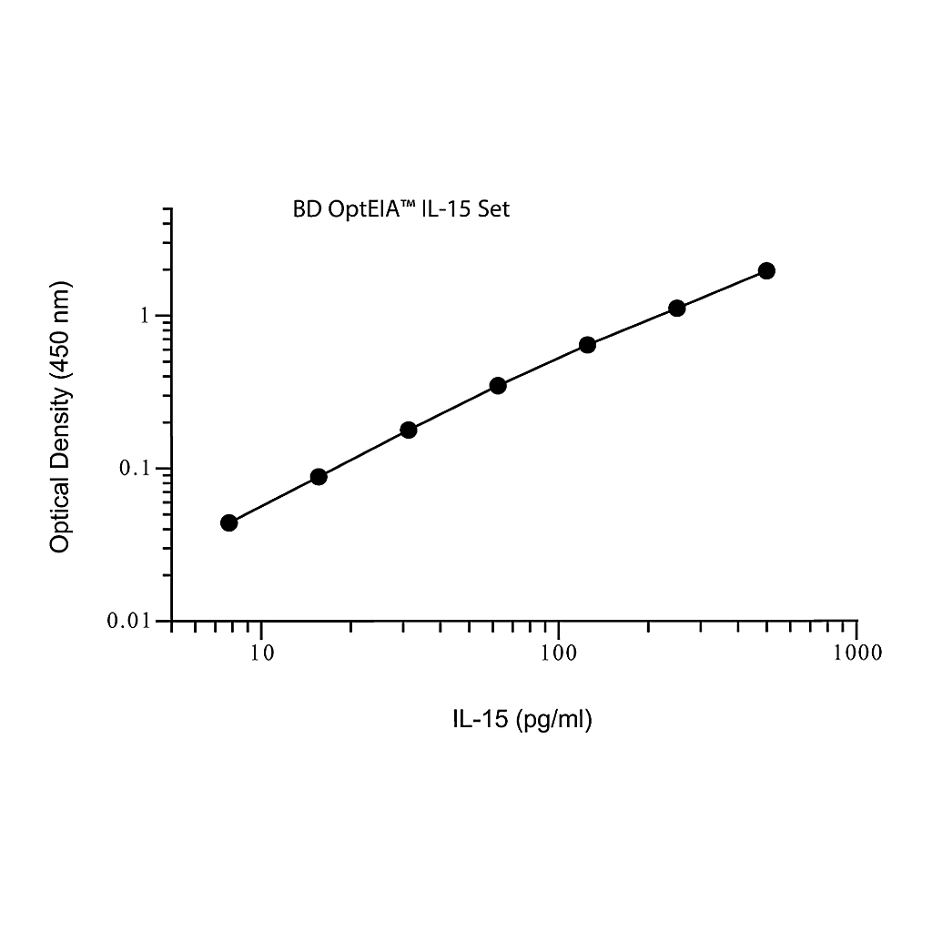 BD Human IL-15 ELISA Set