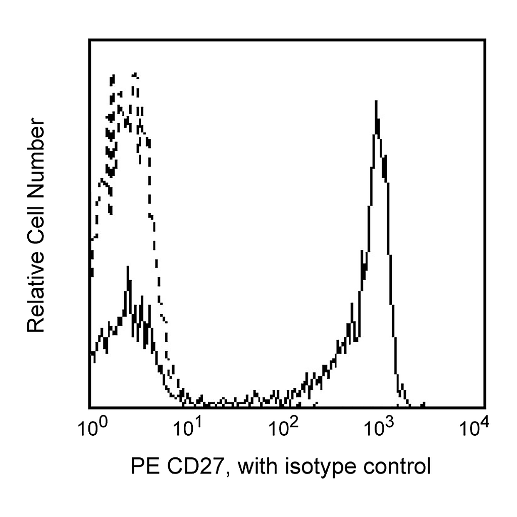 BD PE Mouse Anti-Human CD27