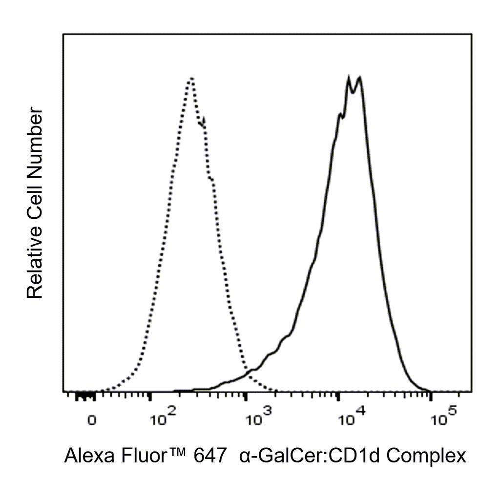 BD Alexa Fluor 647 Mouse Anti-Mouse α-GalCer:CD1d Complex