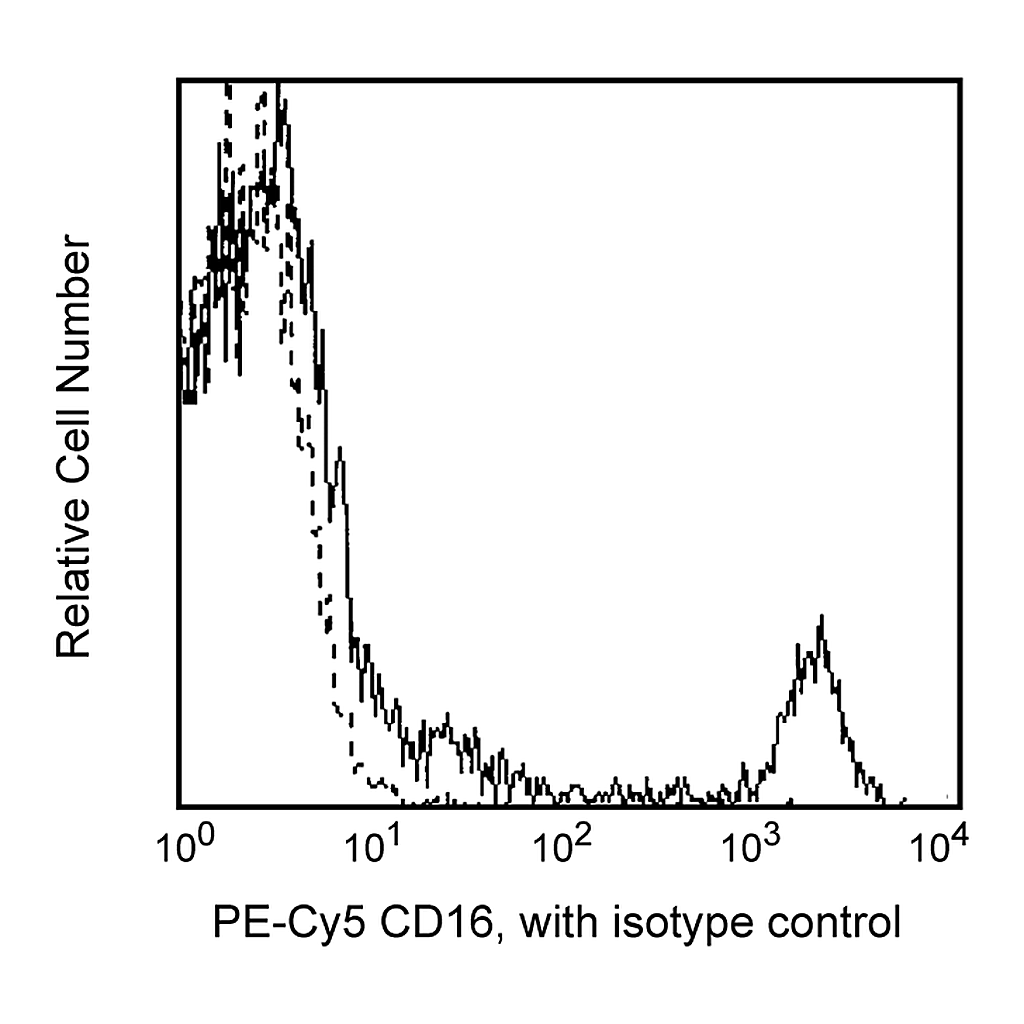 BD PE-Cy5 Mouse Anti-Human CD16