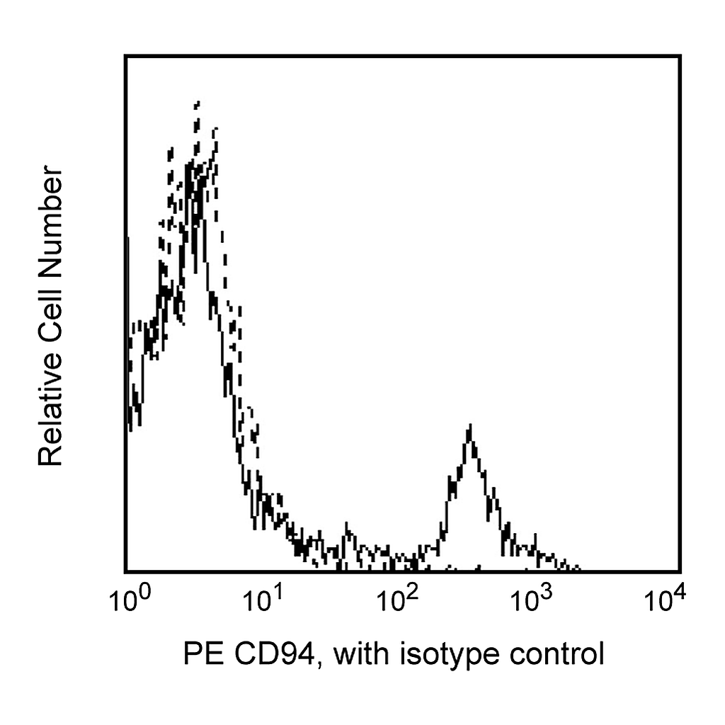 BD PE Mouse Anti-Human CD94