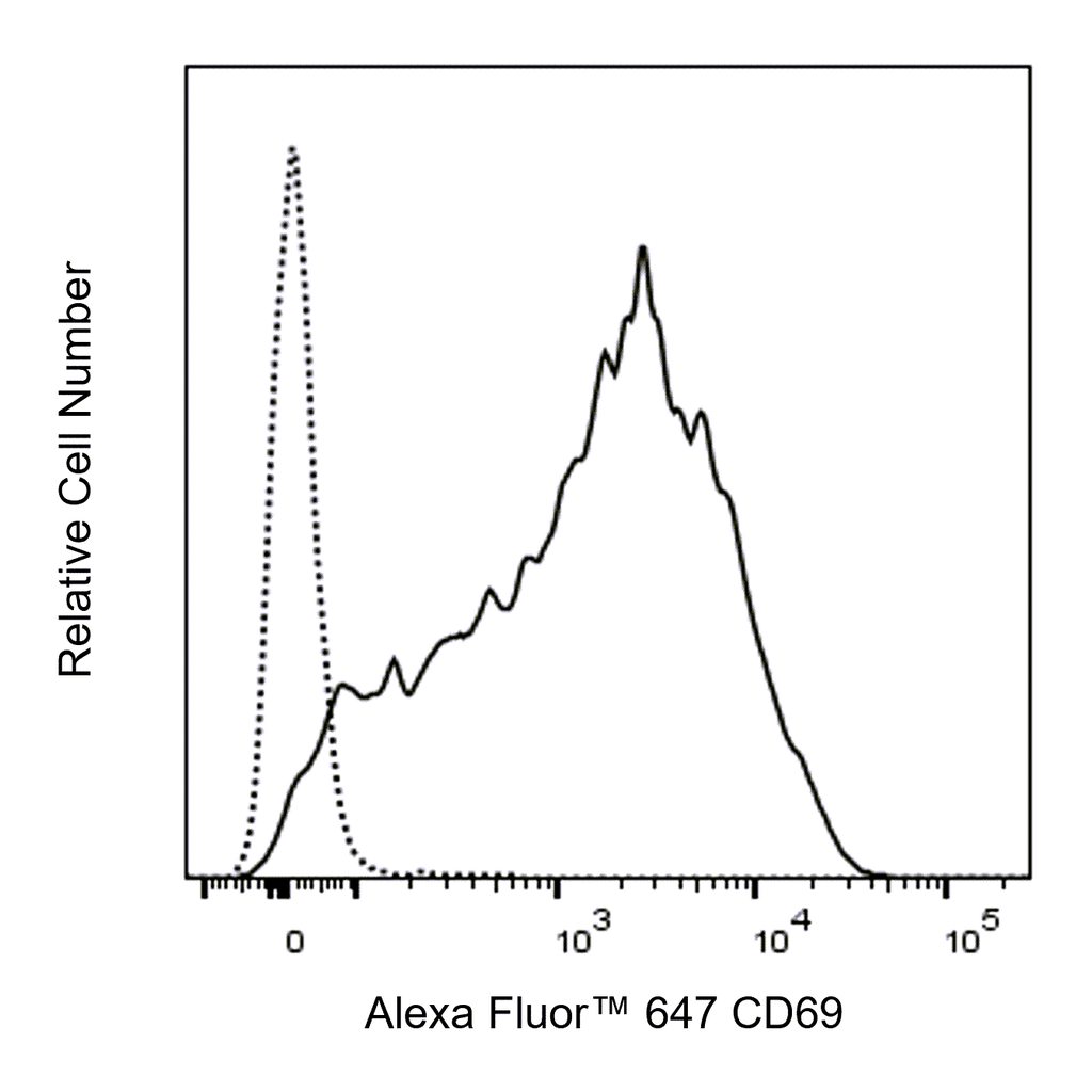 BD Alexa Fluor 647 Mouse Anti-Human CD69